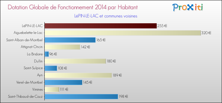 Montant des dotations globales de fonctionnement DGF par Habitant pour LéPIN-LE-LAC et les communes proches en 2014. Comparaison des des dotations globales de fonctionnement DGF par habitant pour LéPIN-LE-LAC et les communes voisines en 2014.
