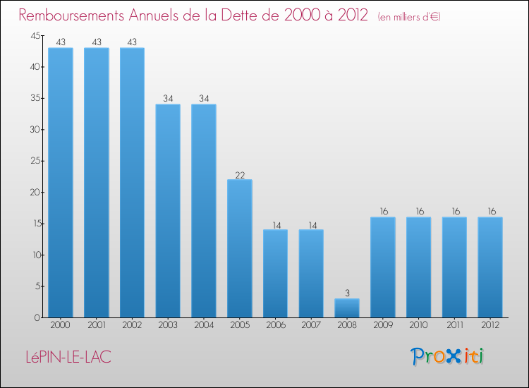 Evolution de l'annuité de la dette pour la commune de LéPIN-LE-LAC de 2000 à 2012 Annuités de la dette pour LéPIN-LE-LAC de 2000 à 2012