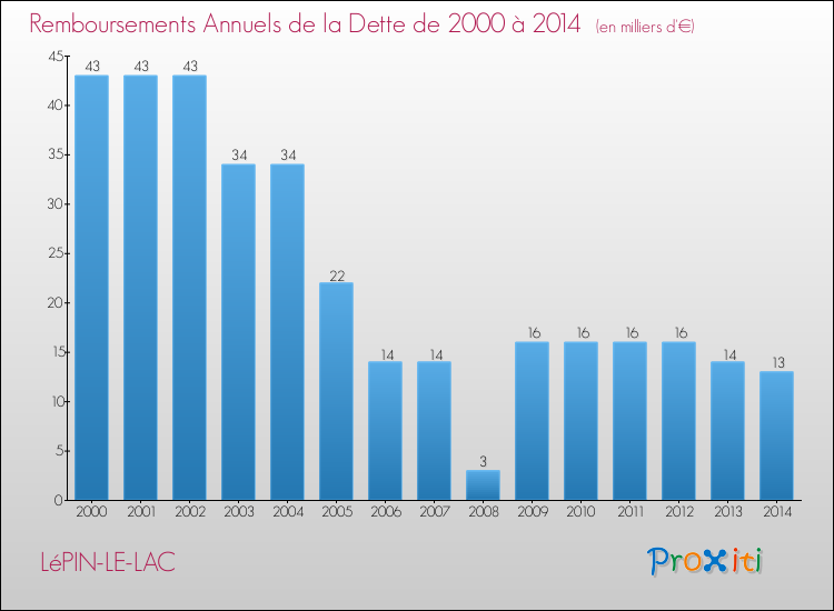 Evolution de l'annuité de la dette pour la commune de LéPIN-LE-LAC de 2000 à 2014 Annuités de la dette pour LéPIN-LE-LAC de 2000 à 2014