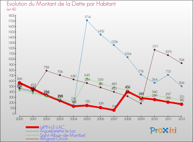 Evolution de la dette par habitant pour la commune de LéPIN-LE-LAC et les communes proches de 2000 à 2012 Comparaison de la dette par habitant pour LéPIN-LE-LAC et les communes voisines de 2000 à 2012