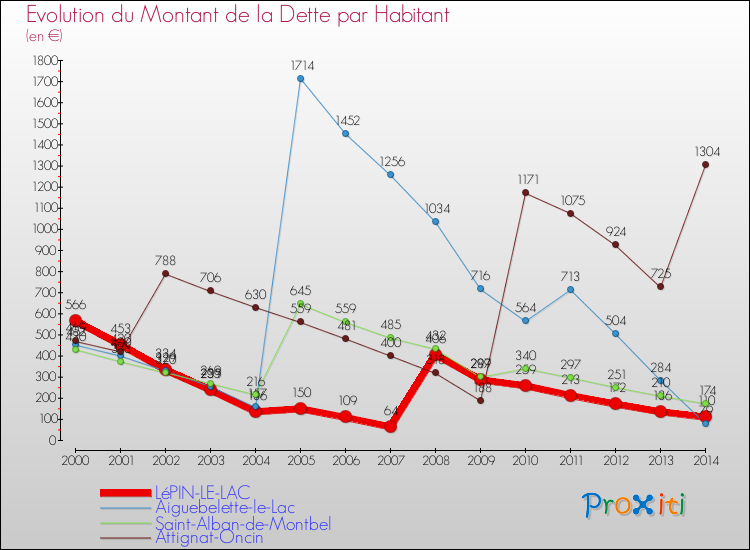 Evolution de la dette par habitant pour la commune de LéPIN-LE-LAC et les communes proches de 2000 à 2014 Comparaison de la dette par habitant pour LéPIN-LE-LAC et les communes voisines de 2000 à 2014
