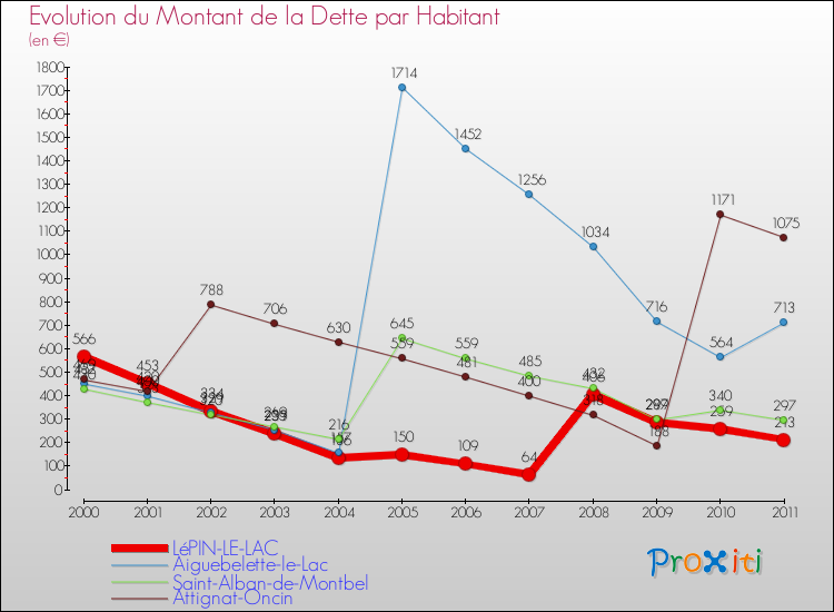 Evolution de la dette par habitant pour la commune de LéPIN-LE-LAC et les communes proches Comparaison de la dette par habitant pour LéPIN-LE-LAC et les communes voisines