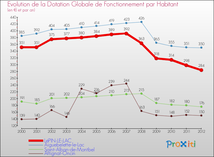 Evolution et montant de la dotation globale de fonctionnement par Habitant pour LéPIN-LE-LAC et les communes proches Comparaison des dotations globales de fonctionnement par habitant pour LéPIN-LE-LAC et les communes voisines