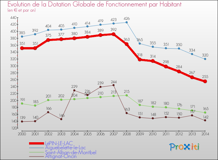 Evolution et montant de la dotation globale de fonctionnement par Habitant pour LéPIN-LE-LAC et les communes proches de 2000 à 2014. Comparaison des dotations globales de fonctionnement par habitant pour LéPIN-LE-LAC et les communes voisines de 2000 à 2014.