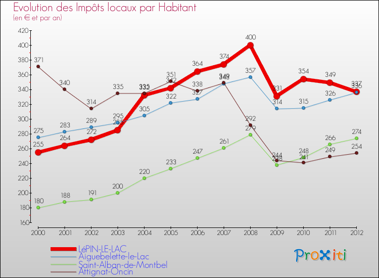 Evolution et montant des impôts locaux par Habitant pour LéPIN-LE-LAC et les communes proches Comparaison des impôts locaux par habitant pour LéPIN-LE-LAC et les communes voisines