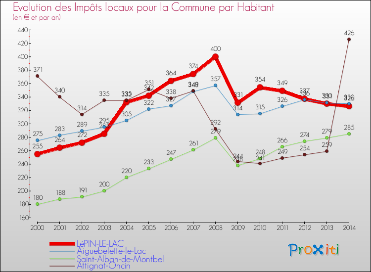 Evolution et montant des impôts locaux par Habitant pour LéPIN-LE-LAC et les communes proches de 2000 à 2014 Comparaison des impôts locaux par habitant pour LéPIN-LE-LAC et les communes voisines de 2000 à 2014