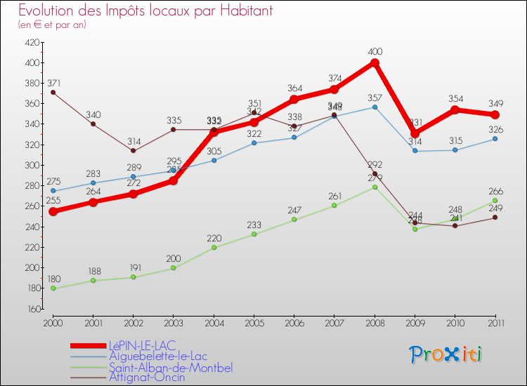 Evolution et montant des impôts locaux par Habitant pour LéPIN-LE-LAC et les communes proches Comparaison des impôts locaux par habitant pour LéPIN-LE-LAC et les communes voisines