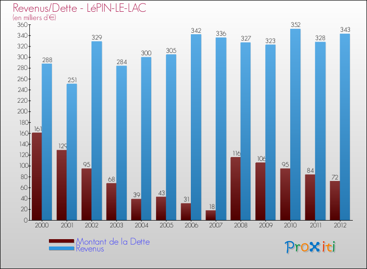 Evolution comparée de la dette et des revenus pour la commune de LéPIN-LE-LAC de 2000 à 2012 Comparaison de la dette et des revenus pour LéPIN-LE-LAC de 2000 à 2012