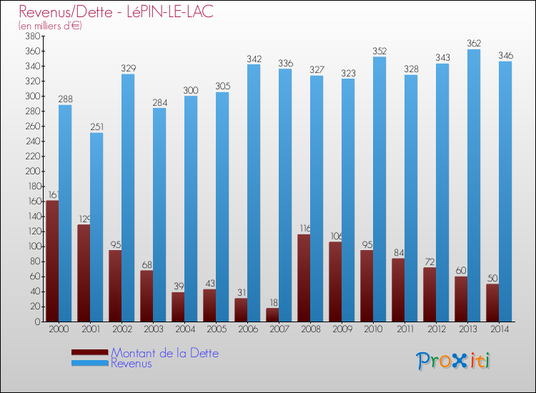 Evolution comparée de la dette et des revenus pour la commune de LéPIN-LE-LAC de 2000 à 2014 Comparaison de la dette et des revenus pour LéPIN-LE-LAC de 2000 à 2014