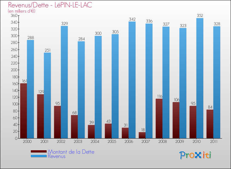 Evolution comparée de la dette et des revenus pour la commune de LéPIN-LE-LAC de 2000 à 2011 Comparaison de la dette et des revenus pour LéPIN-LE-LAC de 2000 à 2011