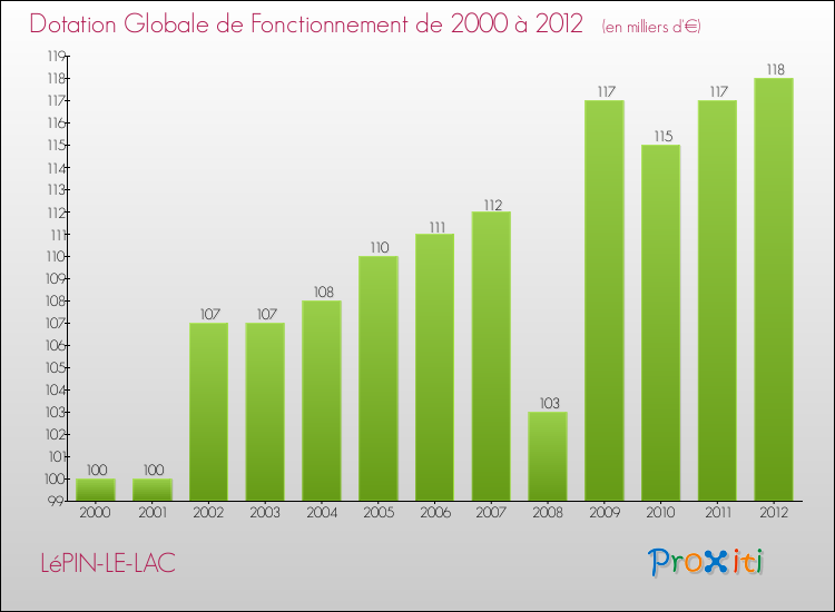 Evolution du montant de la Dotation Globale de Fonctionnement pour la commune de LéPIN-LE-LAC de 2000 à 2012 Evolution du montant de la Dotation Globale de Fonctionnement pour LéPIN-LE-LAC de 2000 à 2012