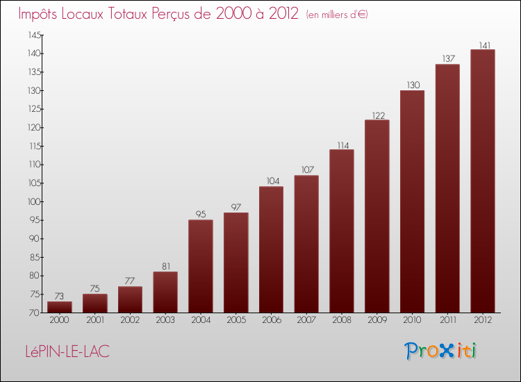 Evolution des Impôts Locaux pour la commune de LéPIN-LE-LAC de 2000 à 2012 Evolution des Impôts Locaux pour LéPIN-LE-LAC de 2000 à 2012
