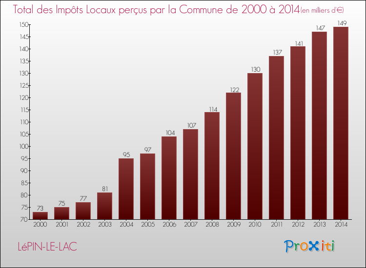 Evolution des Impôts Locaux pour la commune de LéPIN-LE-LAC de 2000 à 2014 Evolution des Impôts Locaux pour LéPIN-LE-LAC de 2000 à 2014