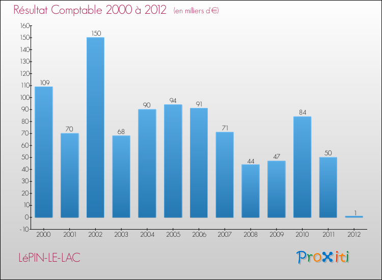 Evolution du résultat comptable pour la commune de LéPIN-LE-LAC de 2000 à 2012 Evolution du résultat comptable pour LéPIN-LE-LAC de 2000 à 2012