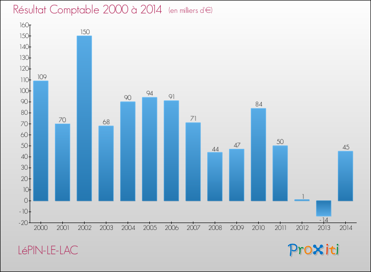 Evolution du résultat comptable pour la commune de LéPIN-LE-LAC de 2000 à 2014 Evolution du résultat comptable pour LéPIN-LE-LAC de 2000 à 2014