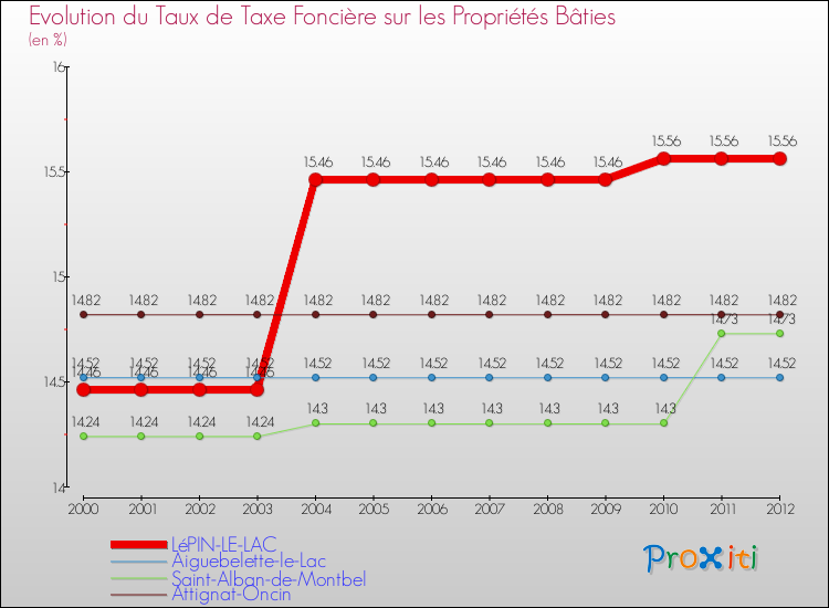 Evolution du taux de la taxe foncière sur le bati pour LéPIN-LE-LAC et les communes proches de 2000 à 2012 Comparaison des taux de taxe foncière sur le bati pour LéPIN-LE-LAC et les communes voisines de 2000 à 2012