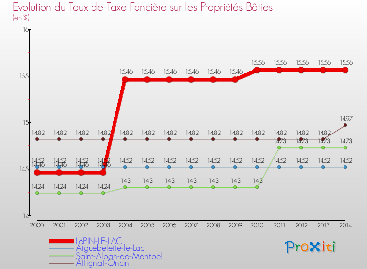 Evolution du taux de la taxe foncière sur le bati pour LéPIN-LE-LAC et les communes proches de 2000 à 2014 Comparaison des taux de taxe foncière sur le bati pour LéPIN-LE-LAC et les communes voisines de 2000 à 2014