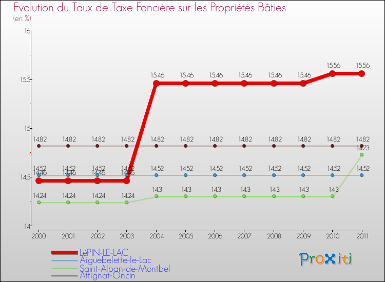 Evolution du taux de la taxe foncière sur le bati pour LéPIN-LE-LAC et les communes proches Comparaison des taux de taxe foncière sur le bati pour LéPIN-LE-LAC et les communes voisines