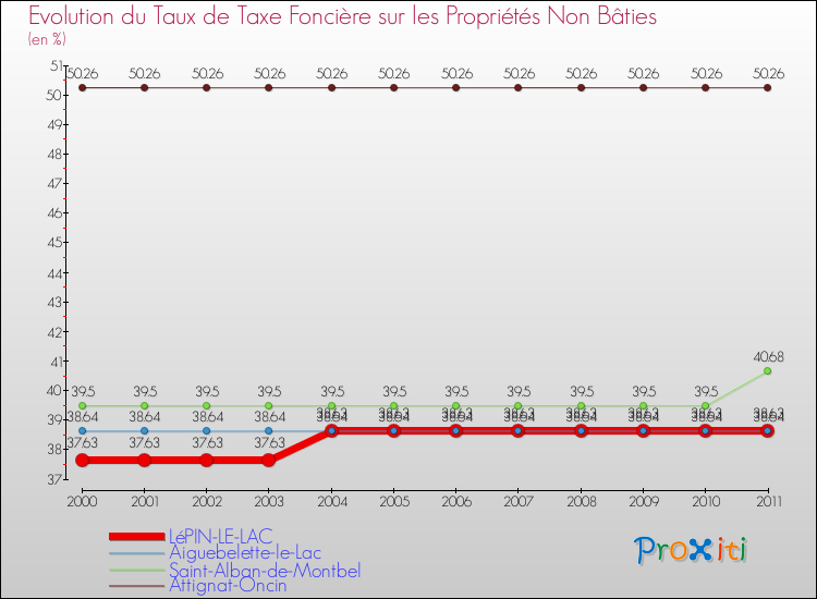 Evolution du taux de la taxe foncière sur les immeubles et terrains non batis pour LéPIN-LE-LAC et les communes proches Comparaison des taux de la taxe foncière sur les immeubles et terrains non batis pour LéPIN-LE-LAC et les communes voisines