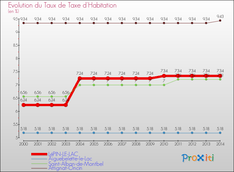 Evolution du taux de la taxe d'habitation pour LéPIN-LE-LAC et les communes proches de 2000 à 2014 Comparaison des taux de la taxe d'habitation pour LéPIN-LE-LAC et les communes voisines de 2000 à 2014