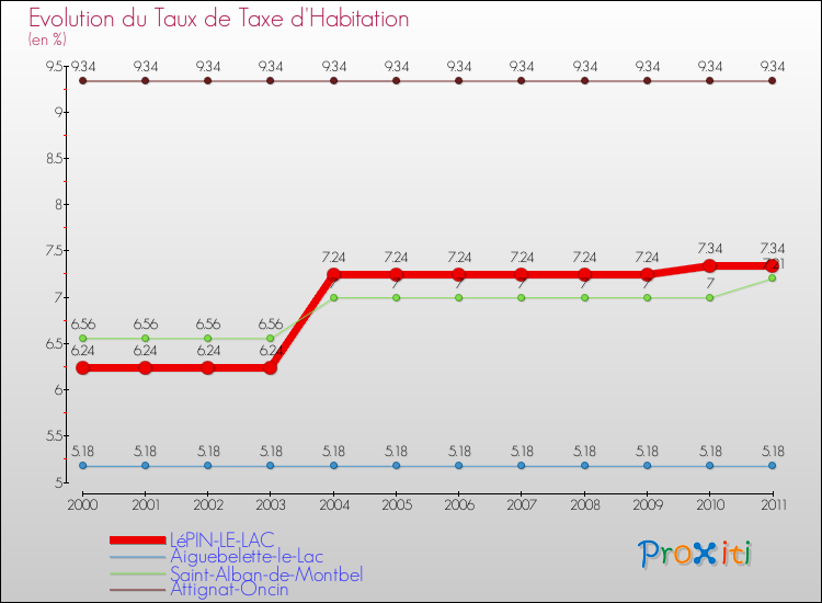 Evolution du taux de la taxe d'habitation pour LéPIN-LE-LAC et les communes proches Comparaison des taux de la taxe d'habitation pour LéPIN-LE-LAC et les communes voisines