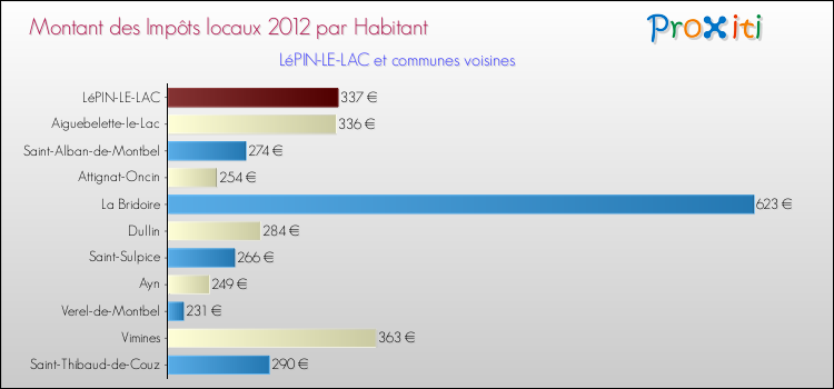 Montant des impôts locaux par Habitant pour LéPIN-LE-LAC et les communes proches Comparaison des impôts locaux par habitant pour LéPIN-LE-LAC et les communes voisines
