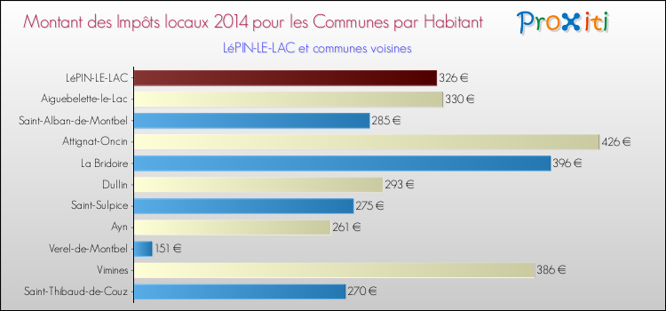 Montant des impôts locaux par Habitant pour LéPIN-LE-LAC et les communes proches en 2014 Comparaison des impôts locaux par habitant pour LéPIN-LE-LAC et les communes voisines en 2014