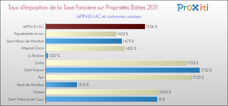Taux d'imposition de la taxe foncière sur le bati 2011 pour LéPIN-LE-LAC et les communes proches Comparaison des taux d'imposition de la taxe foncière sur le bati 2011 pour LéPIN-LE-LAC et les communes voisines
