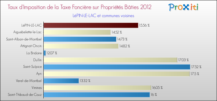 Taux d'imposition de la taxe foncière sur le bati 2012 pour LéPIN-LE-LAC et les communes proches Comparaison des taux d'imposition de la taxe foncière sur le bati 2012 pour LéPIN-LE-LAC et les communes voisines