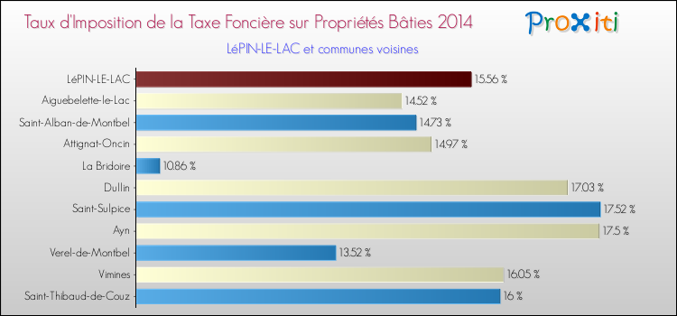 Taux d'imposition de la taxe foncière sur le bati 2014 pour LéPIN-LE-LAC et les communes proches Comparaison des taux d'imposition de la taxe foncière sur le bati 2014 pour LéPIN-LE-LAC et les communes voisines