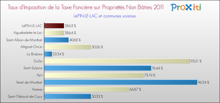 Taux d'imposition de la taxe foncière sur les immeubles et terrains non batis 2011 pour LéPIN-LE-LAC et les communes proches Comparaison des taux d'imposition de la taxe foncière sur les immeubles et terrains non batis 2011 pour LéPIN-LE-LAC et les communes voisines