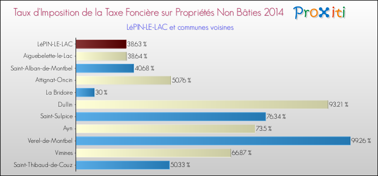 Taux d'imposition de la taxe foncière sur les immeubles et terrains non batis 2014 pour LéPIN-LE-LAC et les communes proches Comparaison des taux d'imposition de la taxe foncière sur les immeubles et terrains non batis 2014 pour LéPIN-LE-LAC et les communes voisines