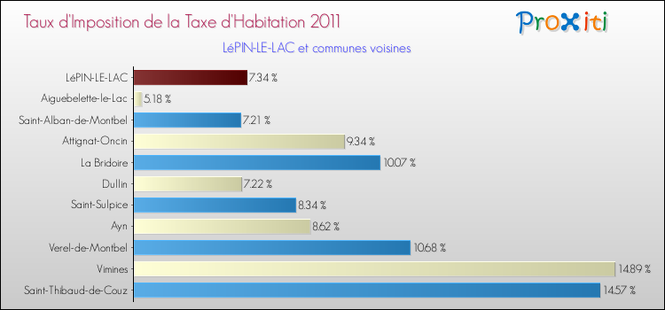 Taux d'imposition de la taxe d'habitation 2011 pour LéPIN-LE-LAC et les communes proches Comparaison des taux d'imposition de la taxe d'habitation 2011 pour LéPIN-LE-LAC et les communes voisines