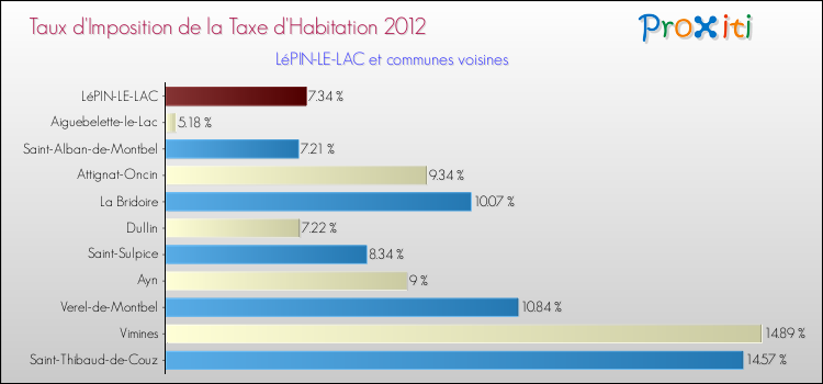 Taux d'imposition de la taxe d'habitation 2012 pour LéPIN-LE-LAC et les communes proches Comparaison des taux d'imposition de la taxe d'habitation 2012 pour LéPIN-LE-LAC et les communes voisines