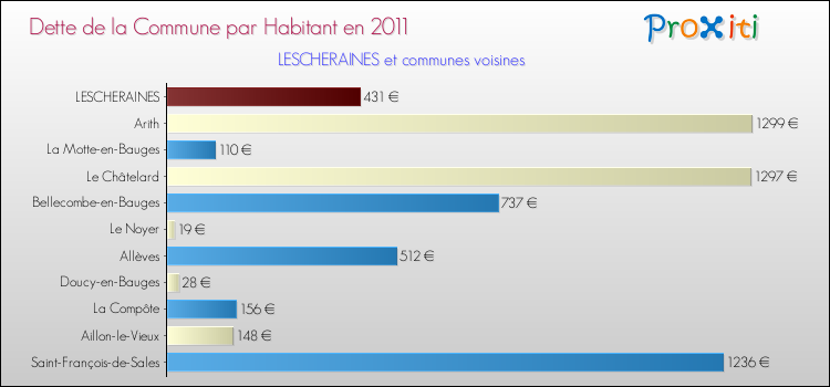 Dette par habitant de la commune en 2011 pour LESCHERAINES et les communes proches Comparaison de la dette par habitant de la commune en 2011 pour LESCHERAINES et les communes voisines