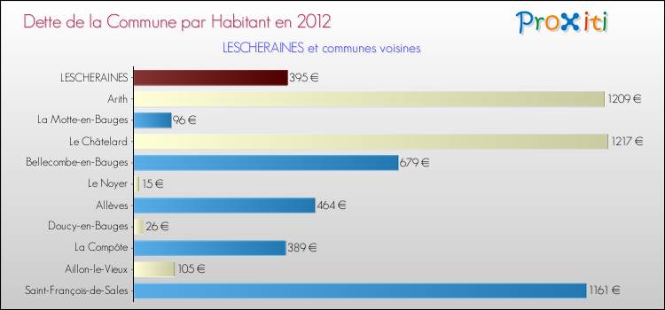 Dette par habitant de la commune en 2012 pour LESCHERAINES et les communes proches Comparaison de la dette par habitant de la commune en 2012 pour LESCHERAINES et les communes voisines