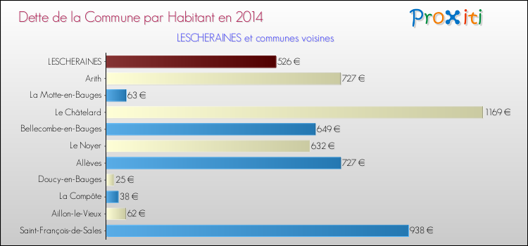 Dette par habitant de la commune en 2014 pour LESCHERAINES et les communes proches Comparaison de la dette par habitant de la commune en 2014 pour LESCHERAINES et les communes voisines