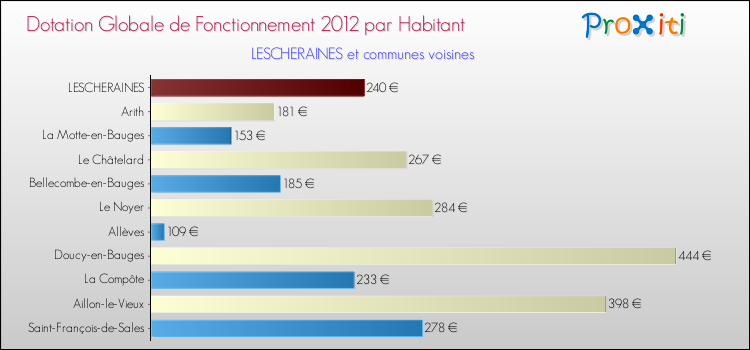 Montant des dotations globales de fonctionnement DGF par Habitant pour LESCHERAINES et les communes proches Comparaison des des dotations globales de fonctionnement DGF par habitant pour LESCHERAINES et les communes voisines