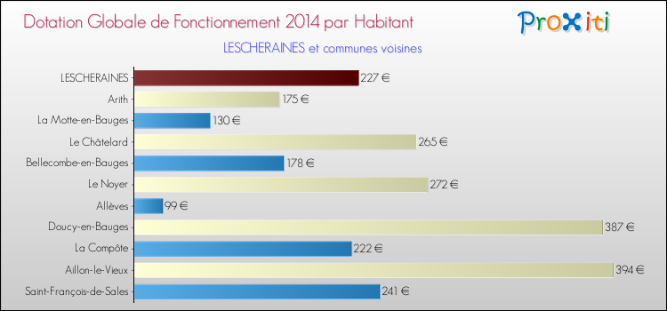 Montant des dotations globales de fonctionnement DGF par Habitant pour LESCHERAINES et les communes proches en 2014. Comparaison des des dotations globales de fonctionnement DGF par habitant pour LESCHERAINES et les communes voisines en 2014.