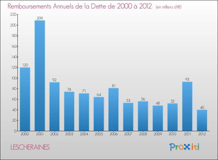 Evolution de l'annuité de la dette pour la commune de LESCHERAINES de 2000 à 2012 Annuités de la dette pour LESCHERAINES de 2000 à 2012