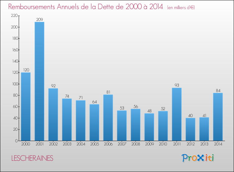 Evolution de l'annuité de la dette pour la commune de LESCHERAINES de 2000 à 2014 Annuités de la dette pour LESCHERAINES de 2000 à 2014