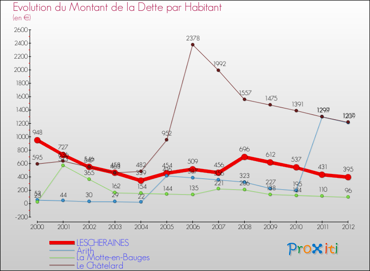 Evolution de la dette par habitant pour la commune de LESCHERAINES et les communes proches de 2000 à 2012 Comparaison de la dette par habitant pour LESCHERAINES et les communes voisines de 2000 à 2012
