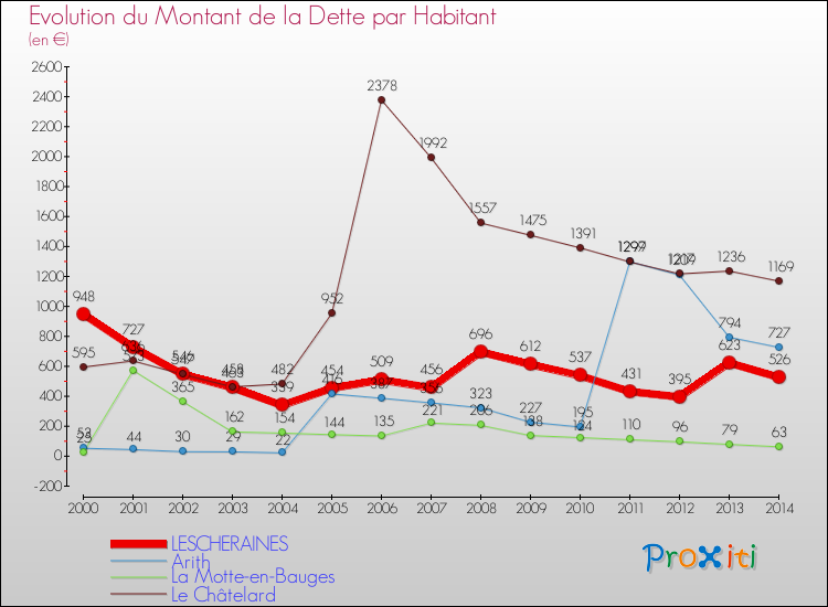 Evolution de la dette par habitant pour la commune de LESCHERAINES et les communes proches de 2000 à 2014 Comparaison de la dette par habitant pour LESCHERAINES et les communes voisines de 2000 à 2014