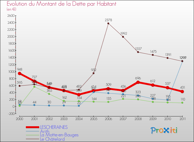 Evolution de la dette par habitant pour la commune de LESCHERAINES et les communes proches Comparaison de la dette par habitant pour LESCHERAINES et les communes voisines