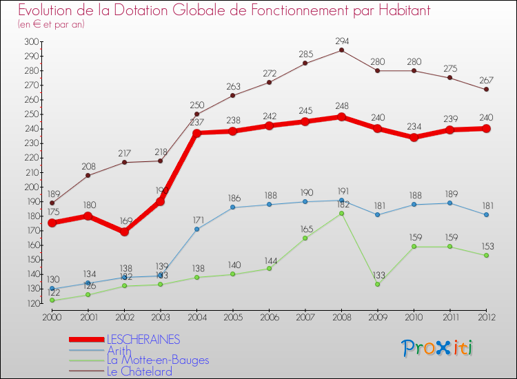 Evolution et montant de la dotation globale de fonctionnement par Habitant pour LESCHERAINES et les communes proches Comparaison des dotations globales de fonctionnement par habitant pour LESCHERAINES et les communes voisines