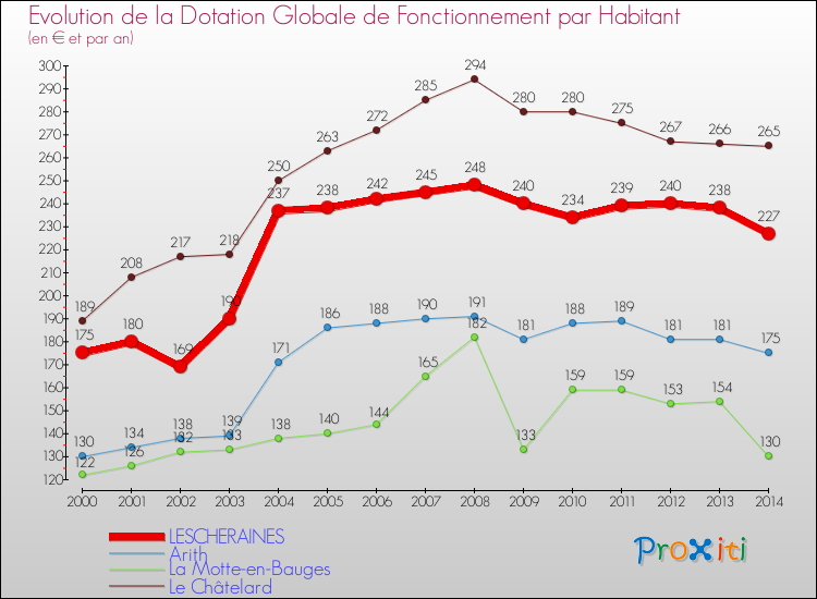 Evolution et montant de la dotation globale de fonctionnement par Habitant pour LESCHERAINES et les communes proches de 2000 à 2014. Comparaison des dotations globales de fonctionnement par habitant pour LESCHERAINES et les communes voisines de 2000 à 2014.
