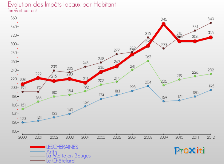 Evolution et montant des impôts locaux par Habitant pour LESCHERAINES et les communes proches Comparaison des impôts locaux par habitant pour LESCHERAINES et les communes voisines