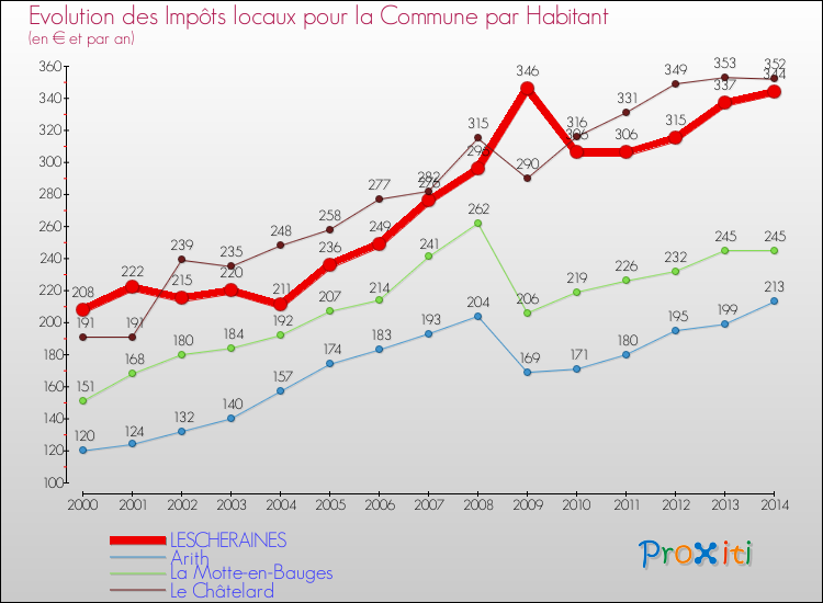 Evolution et montant des impôts locaux par Habitant pour LESCHERAINES et les communes proches de 2000 à 2014 Comparaison des impôts locaux par habitant pour LESCHERAINES et les communes voisines de 2000 à 2014