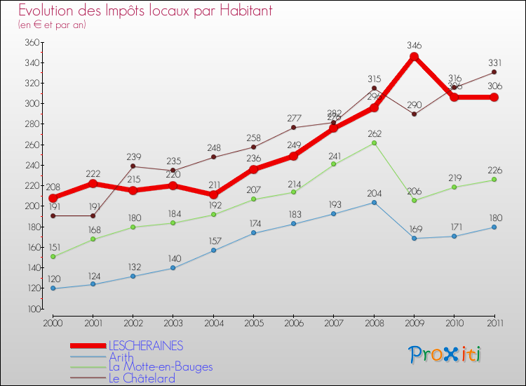 Evolution et montant des impôts locaux par Habitant pour LESCHERAINES et les communes proches Comparaison des impôts locaux par habitant pour LESCHERAINES et les communes voisines