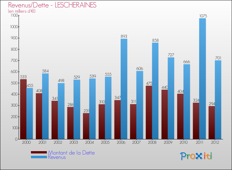Evolution comparée de la dette et des revenus pour la commune de LESCHERAINES de 2000 à 2012 Comparaison de la dette et des revenus pour LESCHERAINES de 2000 à 2012